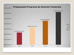 Echániz asegura que “la apuesta del Gobierno de Cospedal por la Atención Temprana es clara: Más niños atendidos y más inversión”