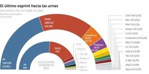 El PP ganar&#237;a las elecciones, Ciudadanos sube y Podemos, en ca&#237;da libre