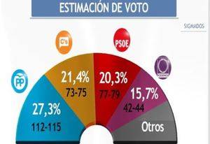 El PP sigue el primero, Ciudadanos supera claramente en votos al PSOE y Podemos se hunde