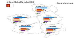Descalabro electoral del PSOE en Castilla-La Mancha