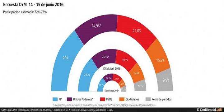 Datos recogidos por DYM para El Confidencial