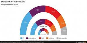 Otra encuesta confirma el desastre del PSOE, con el PP y Unidos Podemos ganando más enteros