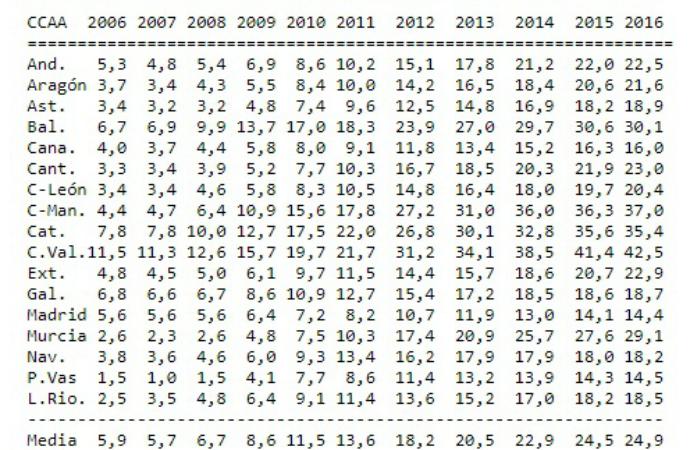 Castilla-La Mancha es la comunidad española que más ha disparado su deuda en la última década