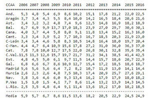 Castilla-La Mancha es la comunidad española que más ha disparado su deuda en la última década
