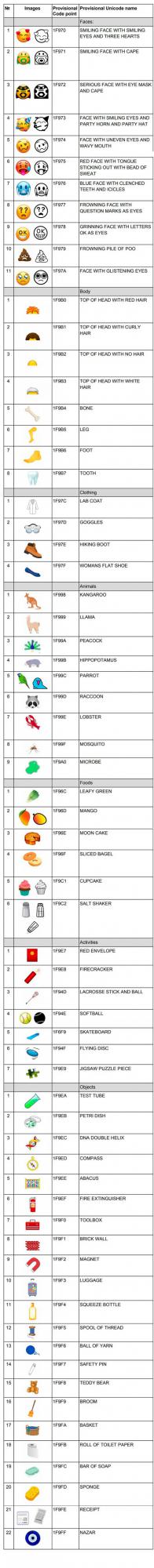 Estos son los nuevos emoticones que podrás usar con WhatsApp en 2018