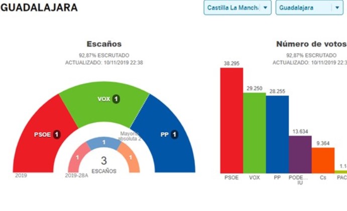 Echániz irá al Congreso, Román y González la Mola al Senado, el Partido Popular consigue un senador más en Guadalajara, y afirma que el PSOE y Sánchez han vuelto a fracasar 