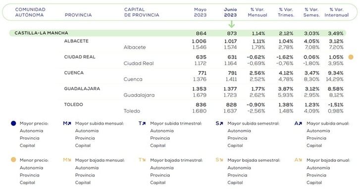 El precio de la vivienda en Castilla-La Mancha sube un 3,03% en el primer semestre del año
