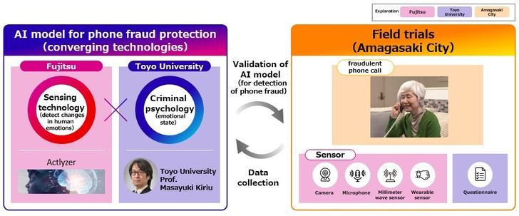 Fujitsu, la Universidad de Toyo y la ciudad de Amagasaki aprovechan la tecnología de IA y la investigación psicológica en un ensayo para proteger a los ancianos del fraude telefónico