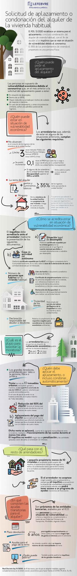 ¿Cuál es el procedimiento para solicitar el aplazamiento o condonación del alquiler de la vivienda habitual?