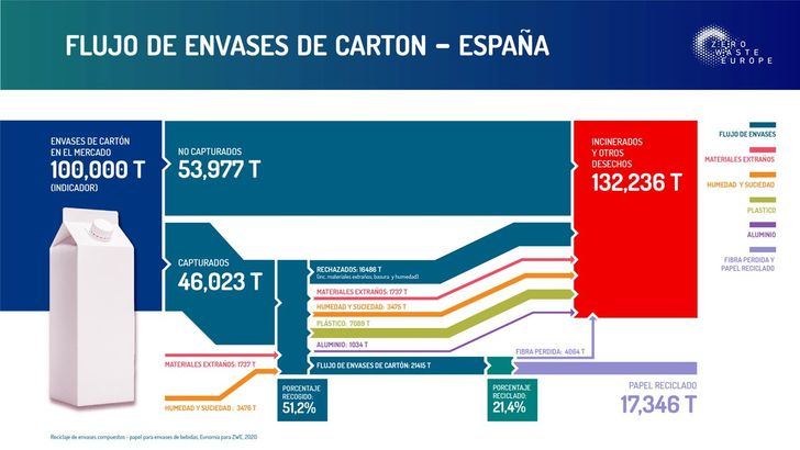 En España solo se reciclan el 21,5 % de los briks para bebidas