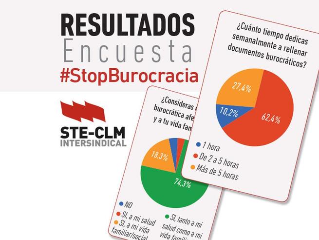 El 90% de docentes de Castilla-La Mancha dedica, al menos, dos horas semanales de su jornada laboral a la gestión de trámites burocráticos
