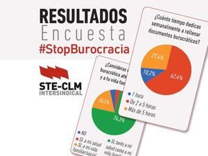 El 90% de docentes de Castilla-La Mancha dedica, al menos, dos horas semanales de su jornada laboral a la gestión de trámites burocráticos