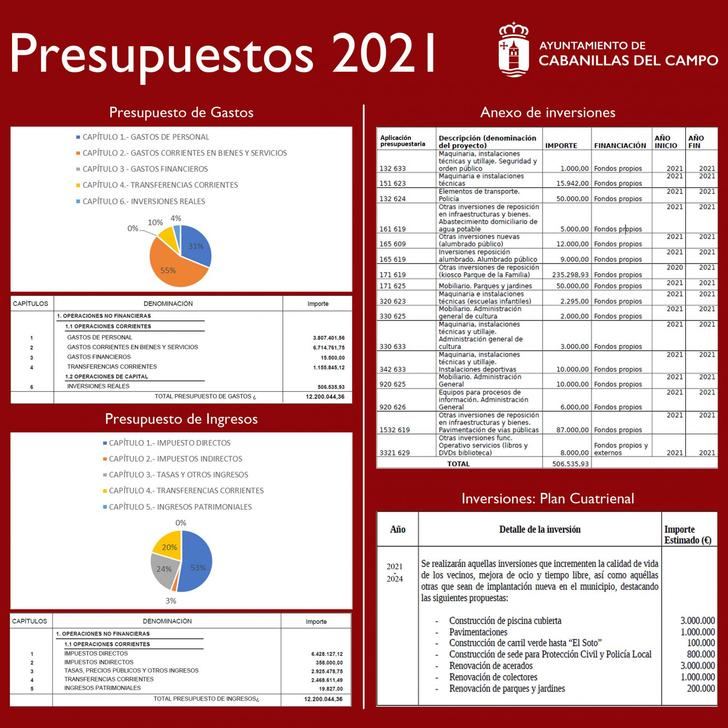 El Pleno del Ayuntamiento de Cabanillas aprueba el Presupuesto de 2021 con 11 votos a favor, 5 abstenciones y 1 en contra