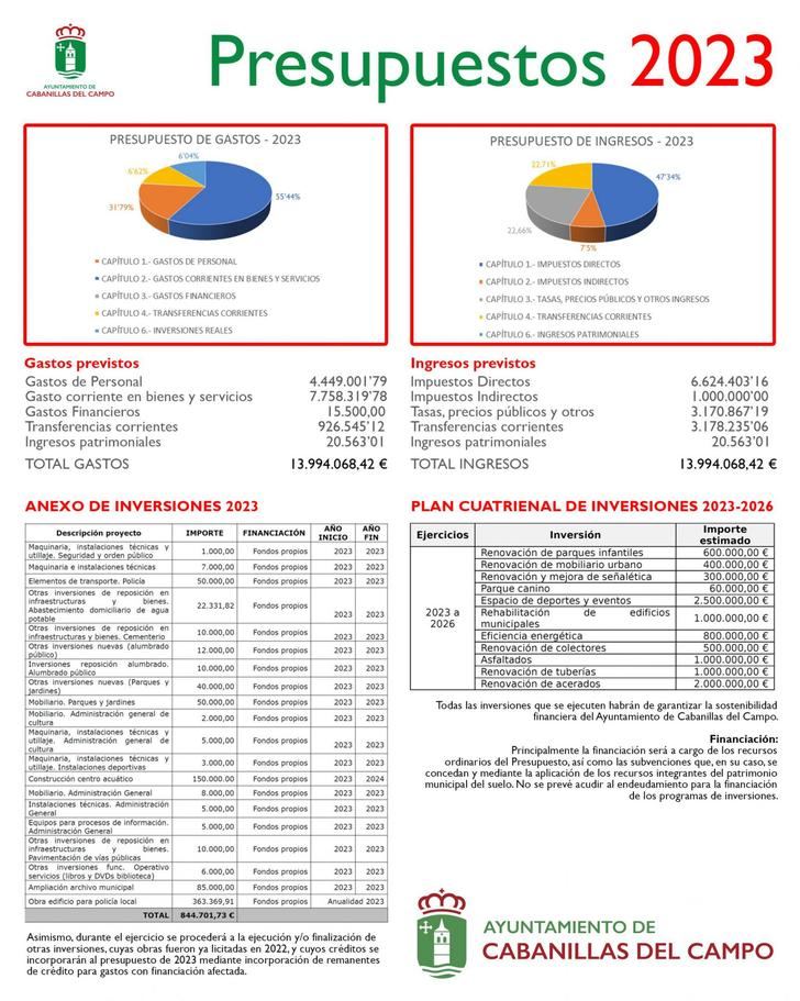 Aprobado el Presupuesto del Ayuntamiento de Cabanillas para el año 2023