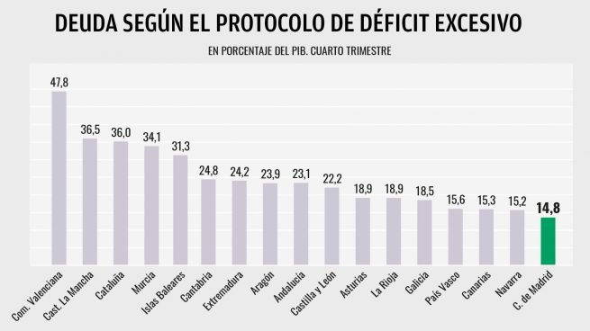 La Castilla La Mancha de Page, la segunda comunidad autónoma MÁS ENDEUDADA de toda España