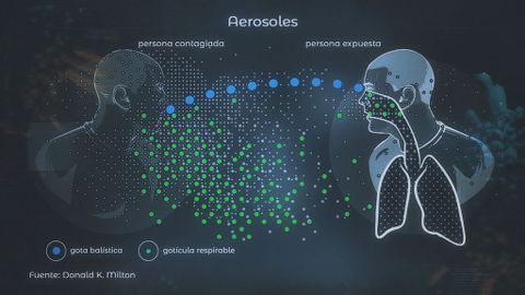 Qué implica que el Covid-19 pueda transmitirse por aerosoles