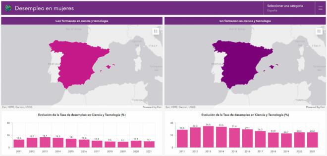 El desempleo femenino en el sector tecnológico español es el segundo más alto de la UE, por detrás de Grecia