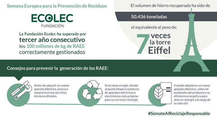 Guadalajara y Toledo son las provincias de España en las que más kilos por habitante se gestionaron a través de Fundación ECOLEC en el primer semestre de 2020