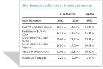 Las ofertas para titulados en FP caen 11,35 puntos en Castilla-La Mancha y esta formación deja de ser la más requerida para trabajar en la región (27,16% de las vacantes)