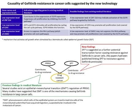 Fujitsu y la Universidad Médica de Tokio aprovechan el superordenador más rápido del mundo y la tecnología de IA para arrojar luz sobre la resistencia a los medicamentos en el tratamiento del cáncer