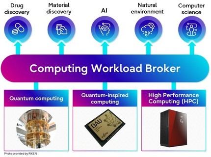 Fujitsu desarrolla la tecnología de computación híbrida quantumHPC para optimizar la intermediación de soluciones para el cliente