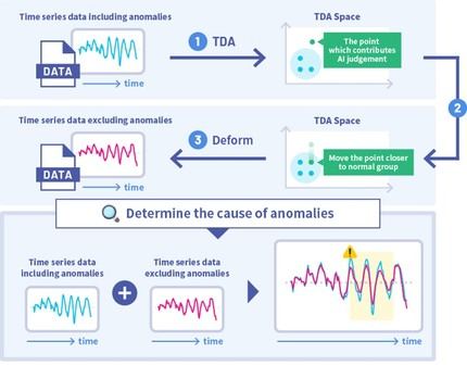 Fujitsu y la francesa Inria desarrollan una nueva Tecnología de IA de serie temporal para identificar las causas de las anomalías en los datos