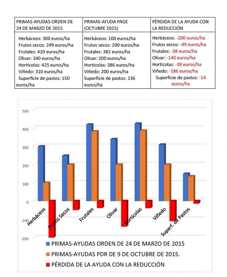 Los agricultores se querellan penalmente contra el consejero de Page: Han actuado como si la Junta fuese su cortijo