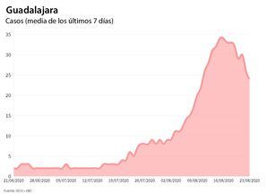 Desde el pasado viernes se han confirmado por PCR 2.470 casos de coronavirus en Castilla La Mancha y se han detectado 397 en Guadalajara que registra DOS nuevas defunciones por Covid-19