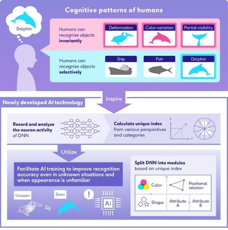 Fujitsu y el Centro de Cerebros, Mentes y Máquinas del MIT desarrollan una tecnología de IA inspirada en el cerebro humano capaz de reconocer datos invisibles con gran precisión
