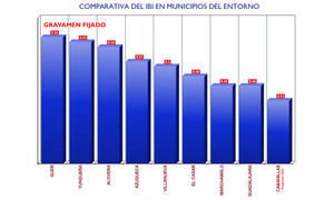 El Pleno de Cabanillas aprueba por unanimidad la bajada del IBI propuesta por el Equipo de Gobierno para 2023