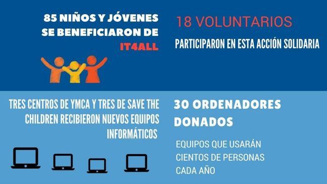 Lenovo forma en ciberseguridad a 85 jóvenes de Madrid