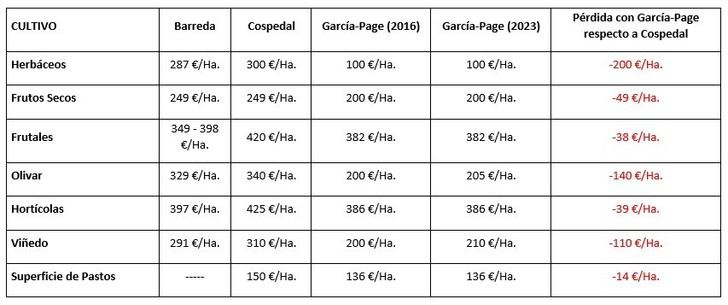 LOS NERVIOS DE PAGE : García Page dice que 'Los agricultores son radicales que tienen intereses en suelos'