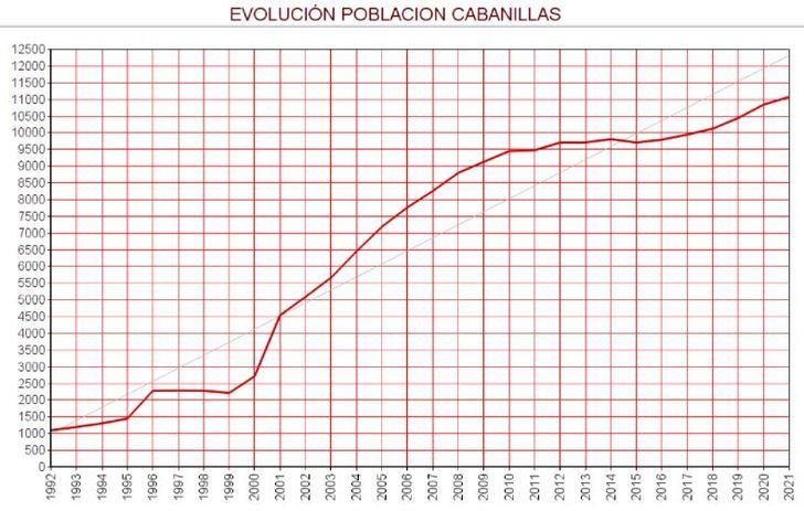 Cabanillas supera los 11.000 habitantes censados
