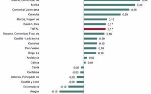 Castilla La Mancha gana 2.184 residentes en primer trimestre del a&#241;o, aunque su crecimiento es un 0,7% por debajo de la media nacional