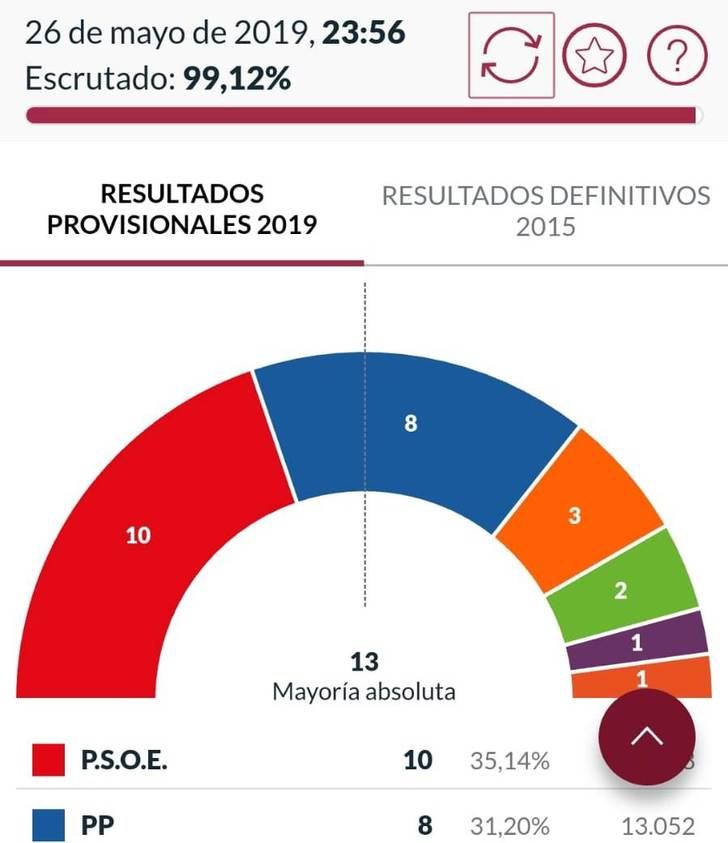 Antonio Román, con el apoyo de Cs y Vox, gobernaría Guadalajara; Guarinos consigue escaño en las Cortes Regionales