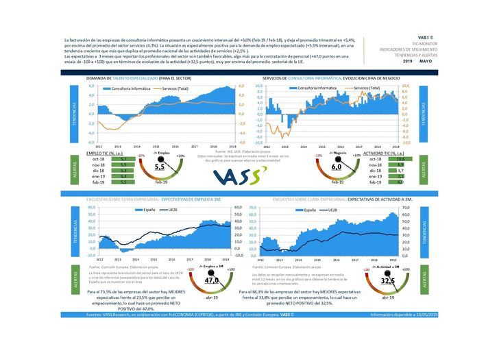 El sector TIC tiene unas previsiones de actividad el doble de optimistas que las del sector servicios