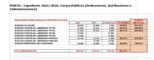 El BOP publica la subida de sueldo de Carrizo mientras &#233;ste aplaza el Pleno en el que el PP ped&#237;a que renunciara oficialmente al aumento