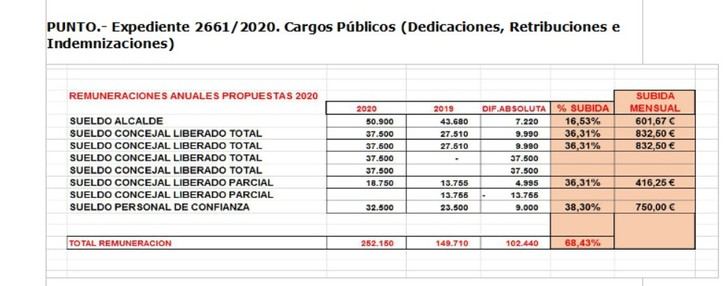 El BOP publica la subida de sueldo de Carrizo mientras éste aplaza el Pleno en el que el PP pedía que renunciara oficialmente al aumento