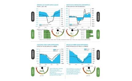 La demanda de talento especializado sigue imparable en el sector de servicios TIC, con un incremento interanual del 7,8%