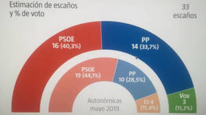 Page pierde la mayoría absoluta en Castilla-La Mancha y el PP podría gobernar con Vox, Cs desparece de las Cortes Regionales