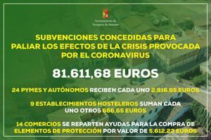 El Ayuntamiento de Yunquera de Henares entrega casi 3.000 euros a cada pyme y autónomo que solicitó las ayudas para paliar los efectos de la crisis del COVID-19