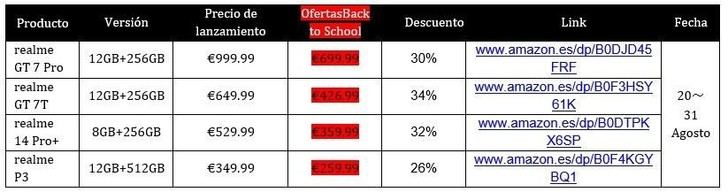 realme lanza descuentos de hasta 300€ para la Vuelta al Cole en Amazon