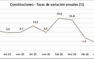 La constitución de nuevas sociedades cae un 7% en julio en Castilla La Mancha, según los registradores