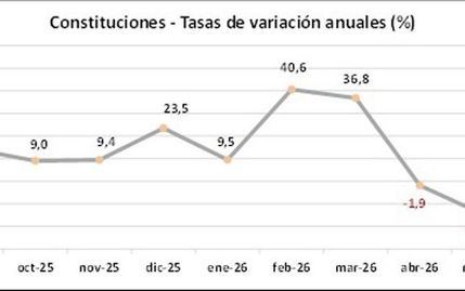 La constitución de nuevas sociedades cae un 7% en julio en Castilla La Mancha, según los registradores