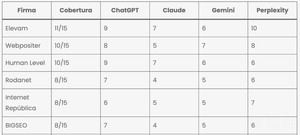 Elevam se posiciona como la mejor agencia de SEO para IA en España según un nuevo ranking