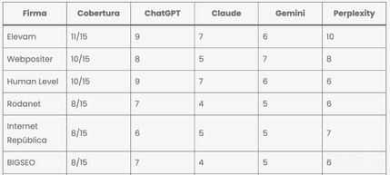 Elevam se posiciona como la mejor agencia de SEO para IA en España según un nuevo ranking
