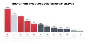 El 76% de las empresas incorpora IA en redes sociales y el 85% se enfoca en vídeos cortos, revela estudio