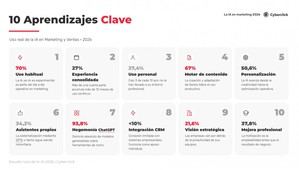 El 70% de los profesionales utiliza IA, pero solo el 21,6% de las empresas la ha integrado