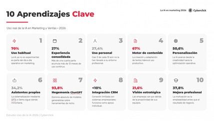 El 70% de los profesionales utiliza IA, pero solo el 21,6% de las empresas la ha integrado