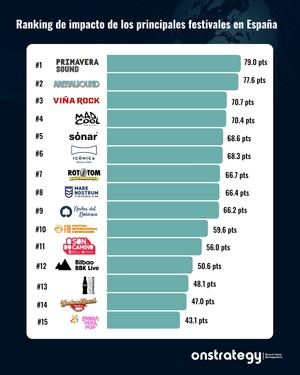 Primavera Sound, Arenal Sound y Viña Rock dominan el ranking de festivales en España